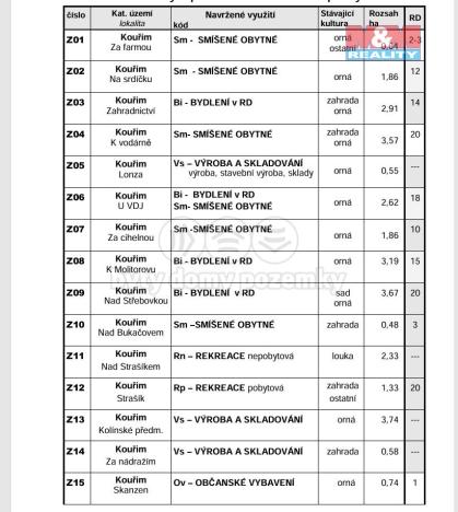 Prodej pole, Kouřim, 5354 m2